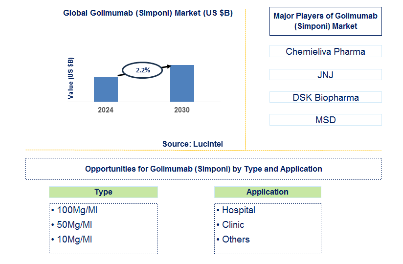 Golimumab (Simponi) Trends and Forecast